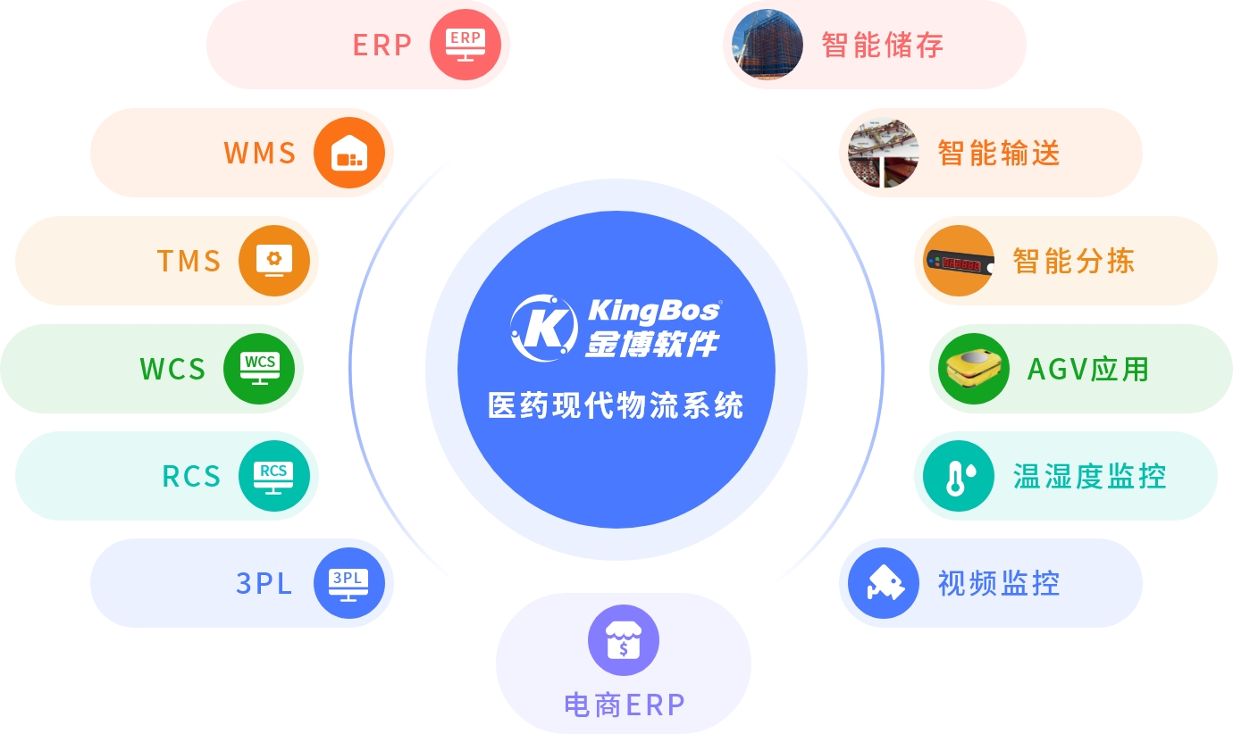金博藥品現代物流一體化系統有哪九大核心優勢